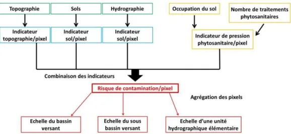 Figure 6 : Structure de la méthode spatialisée PHYTOPIXAL et échelles de résultats possibles (tiré de (Macary  et al