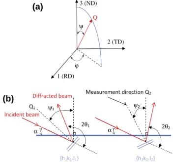 Fig. 1. (a) Orientation of the measurement direction with respect to the specimen system S