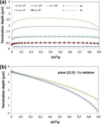 Fig. 2. Variation of the penetration depth vs. sin 2 w in Zy-4: (a) GIXD method (diﬀerent incidence angles, a) with Cu Ka and Cr Ka radiation (employing Eq