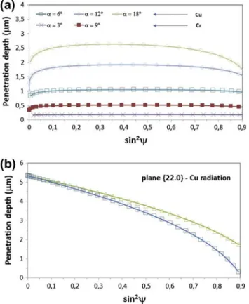 Fig. 2. Variation of the penetration depth vs. sin 2 w in Zy-4: (a) GIXD method (diﬀerent incidence angles, a) with Cu Ka and Cr Ka radiation (employing Eq