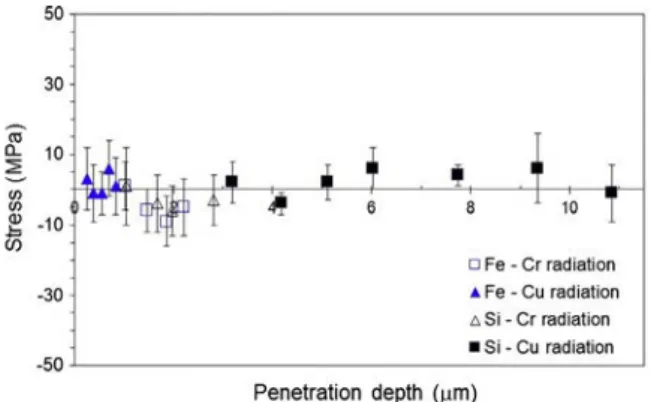 Fig. 5. Experimental stress component r 11 plotted as a function of the penetration depth s.