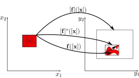 Figure 3.4. – Illustration d’une fonction d’inclusion. Image d’une boîte par une fonction f ([x]) , et deux de ses fonctions d’inclusion [f ] et [f ] ∗ (qui est minimale).