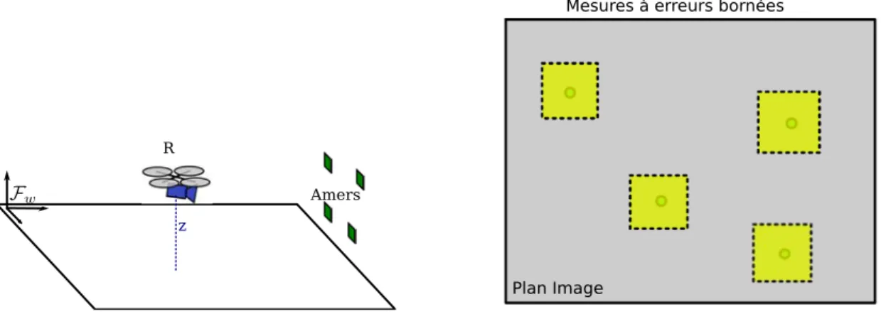 Figure 4.2. – Problème d’estimation de pose en présence de mesures à erreurs bornées.