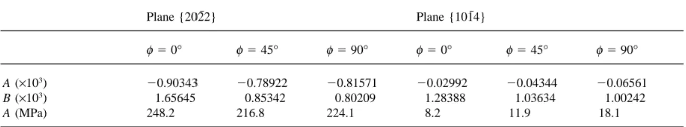 Table 4 gives the experimental coefficients A and B expressed in terms of strain and stress