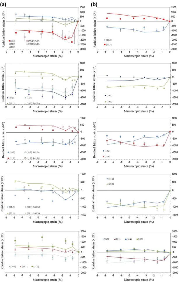 Fig. 6. Residual lattice strains associated as a function of the total strain with diﬀerent {hk.l} reﬂections (a) parallel and (b) perpendicular to the applied compression