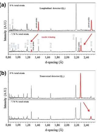 Fig. 5. Evolution of the integrated intensities of several neutron diﬀrac- diﬀrac-tion measured peaks in the (a) longitudinal and (b) transversal ENGIN-X detectors at ISIS facility