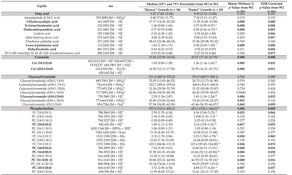 Table 3. Abundance (10 6 ) of annotated lipids that discriminated lipidotypes of breast milk provided to preterm infants with “faster” or “slower” growth during the W2–W4 lactation period.