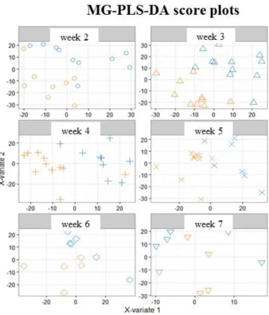 Figure 3. Multi-group PLS-DA score plots based on the LC-ESI + -HRMS profiles (3451 features, 118  milks) obtained on human preterm milk