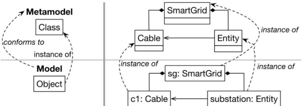 Figure 2.3: Difference and relation between metamodel and model