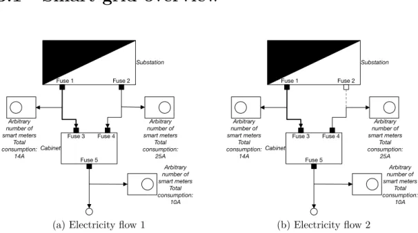 Figure 3.1: Two different electric flows for a same grid topology