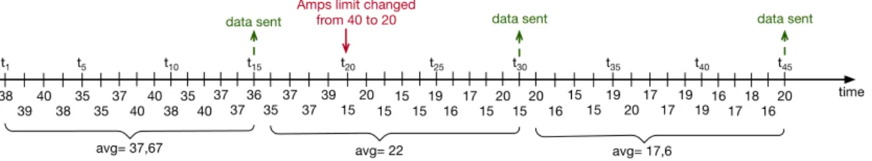 Figure 3.2: Example of consumption measurement before and after a limitation of amps has been executed at t 20 .
