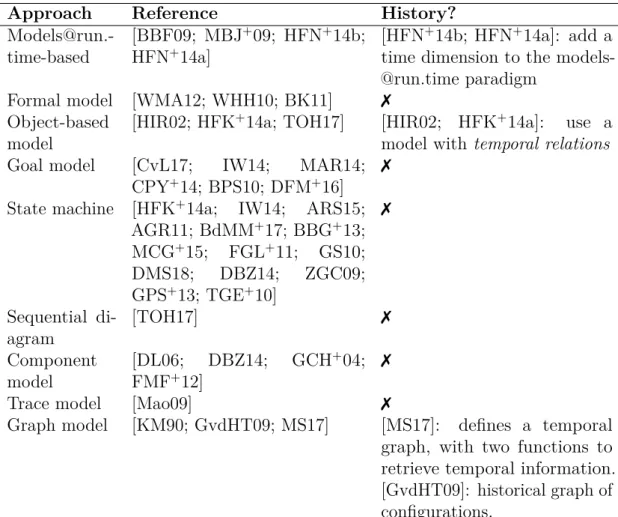 Table 4.1: Approaches to model systems’ context and behaviour (RQ1.1)