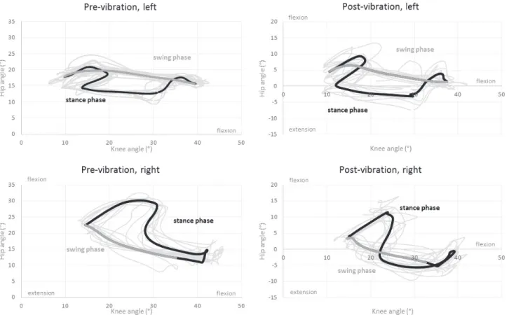 Figure II. Joint angle analysis, hip-knee cyclograms 