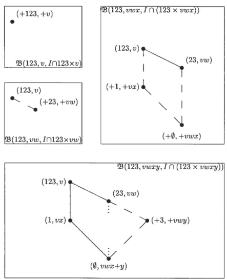 Figure 3.2: Illustrating lattice building for the context in Table 2.1, the + signs indicate evolution from sublattice to superlattice as in Figure 3.1, the loss of a predecessor by Theorem 2.4 is shown with dots, while (+3, +vwy) -< (23, vw) instead of
