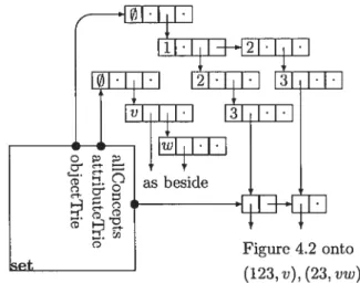 Figure 4.1: The set structllre comprises pointers to the object and attribute tries, and to a list of pointers to ail concepts, whiie everything is represented at the point upon computing K\xyz when the list linkableConcepts is reset to nuil and omitted he