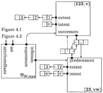figure 4.2: The lattice data structure upon computing of K in Table 2.1 with pointers to infimum and supremum concepts, linked lists of intent, extent, predecessors and successors,, while elernents, which are nuli or tincomputed at that step as the objectB