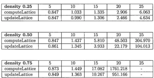 Table 4.1: Summary of execution resuits in seconds for the algorithms on Table 2.2 and Table 3.2, on the machine gle2l.iro.umontreal.ca with 400 MHz proces sor plus 128 IvIB system memory operating on Linux kernel 2.4.18-27.7, shows that the latter one cle