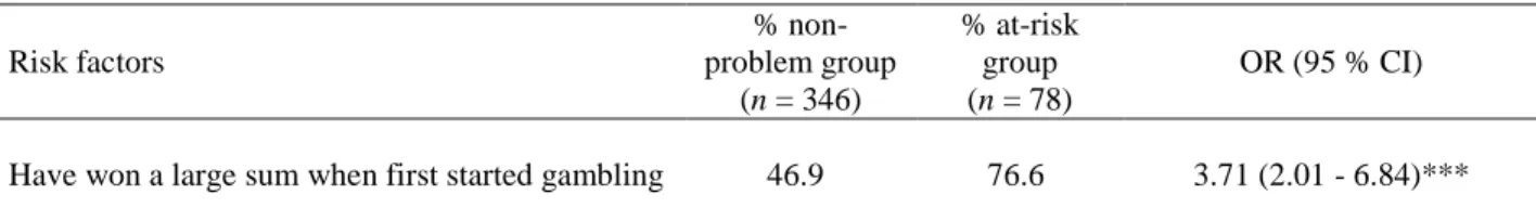 Table 3 Risk factors for gambling problems among at-risk and non-problem gamblers  Risk factors  %  non-problem group  (n = 346)  % at-risk group (n = 78)  OR (95 % CI) 