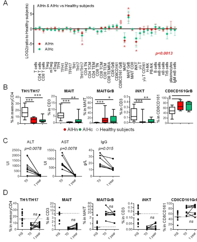 FIG. 3. Altered immune cell components were not restored in AIH patients under long treatment