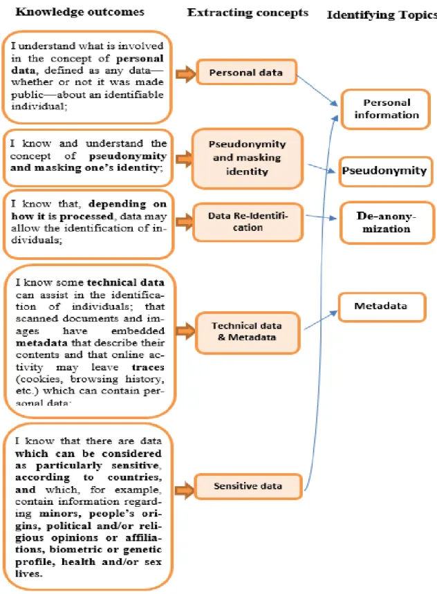 Figure  1:  Knowledge  acquisition  in  Module  1,  obtained  by  extracting  the  essential  concepts  from  knowledge outcomes, and combining the related ones to extract topics