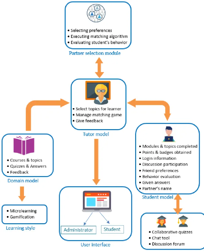 Figure 9: Basic architecture of “Teens Online”