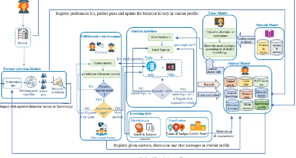 Figure 10: Detailed architecture of the Collaborative E-learning Platform on Privacy Awareness “Teens-Online” 