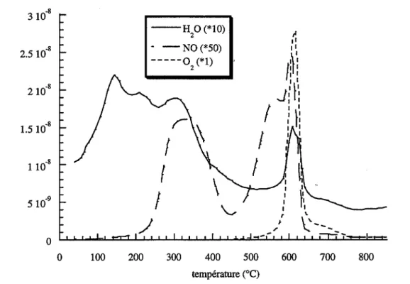 Figure 1.9:  Thermodesorption  programmee  du  solide  Bl.  Departs  d'eau,  de  monoxyde d'azote et de dioxygene en fonction de la temperature