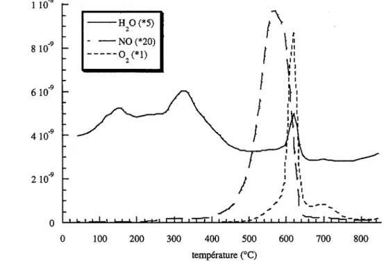 Figure  1.10:  Thermodesorption  programmee  du  solide  A2.  Departs  d'eau,  de  monoxyde d'azote et de dioxygene en fonction de la temperature