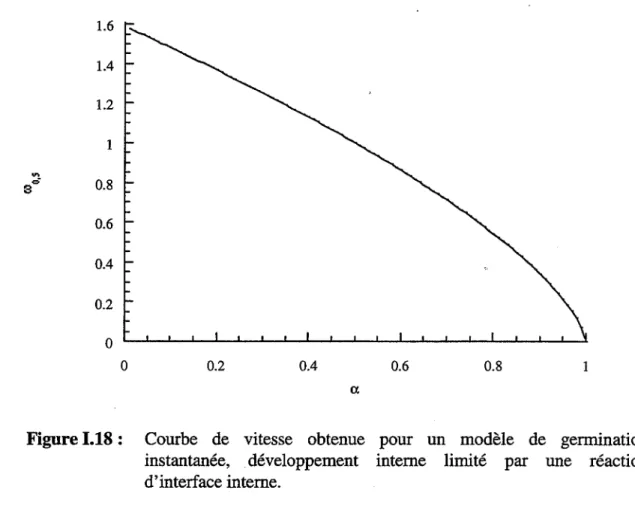 Figure 1.18 :  Courbe  de  vitesse  obtenue  pour  un  modele  de  germination  instantanee,  developpement  interne  limite  par  une  reaction  d'interface interne