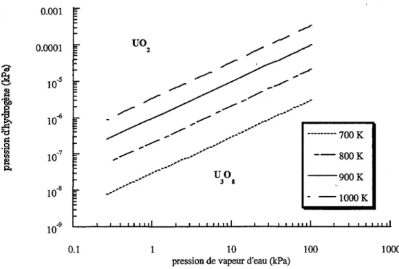 Figure 11.1:  Diagrarnme  thermodynamique  de  stabilite  des  phases  U 3 0 g  et  U02  dans le systeme pressions partieUes de vapeur d'eau et d'hydrogene et 