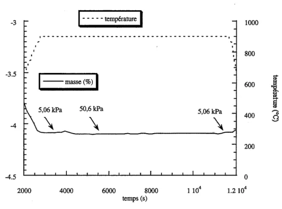 Figure 11.5:  Influence  de  la  pression  d'oxygene  sur  la  stoechiometrie  de  l'octooxyde de triuranium; temperature de calcination: 900°C