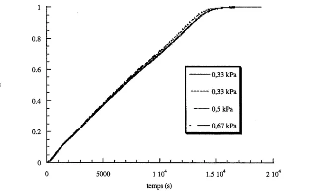 Figure 11.12:  Influence de la pression de vapeur d'eau sur les courbes cinetiques de  deuxieme reduction de l'octooxyde de triuranium  a  510°C