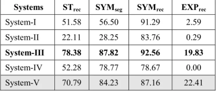TABLE III: EVALUATION WITH PART-II TEST DATA. 