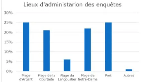 Tableau 3 -  Lieux d’administration des enquêtes (AZNAR, 2018)