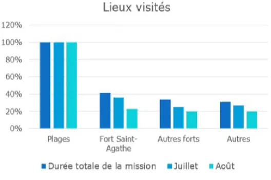 Tableau 7 - Lieux visités par les personnes enquêtées (AZNAR, 2018) 