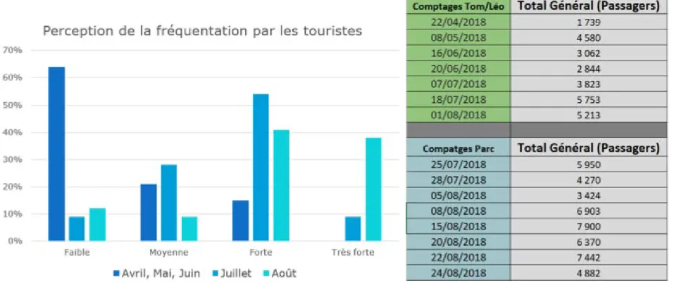 Tableau 9 -  Perception de la fréquentation par les touristes et nombre  d’arrivées (AZNAR, 2018)