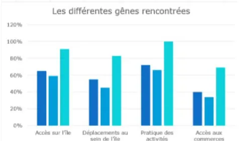 Tableau 11 -  Les différentes gênes rencontrées (AZNAR, 2018)