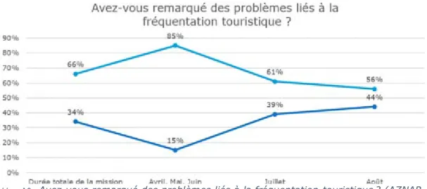 Tableau 12 -  Avez-vous remarqué des problèmes liés à la fréquentation touristique ? (AZNAR,  2018)