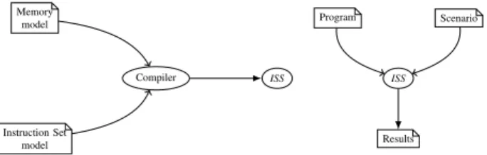 Fig. 1. The development of an ISS requires the modelisation of the instruction set and the memory