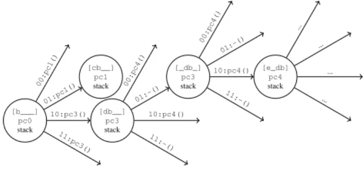 Fig. 6. The second external resource specifies if the branch b is taken or not. The first external resource specifies if the instruction e can enter or not in the pipeline.