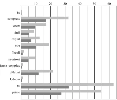 Fig. 11. Comparison of execution time in s. Gray is for interpreted simulation and black is for compiled simulation.