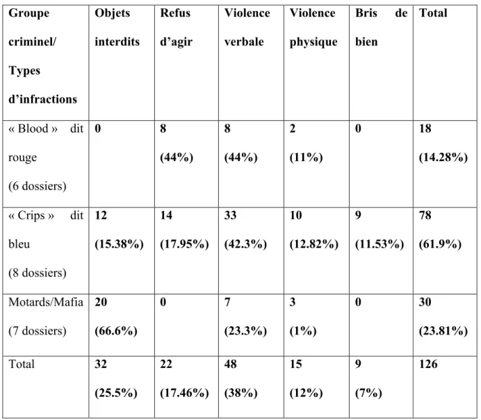 Tableau 2  Groupe  criminel/  Types  d’infractions  Objets  interdits  Refus  d’agir  Violence verbale  Violence  physique  Bris  de bien  Total  « Blood »  dit  rouge   (6 dossiers)  0  8   (44%)  8   (44%)  2   (11%)  0  18  (14.28%)  « Crips »  dit  ble