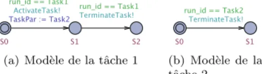 Figure 2 – Code source d’une application basique. La tˆ ache 1 active la tˆ ache 2, effectue un calcul et se termine
