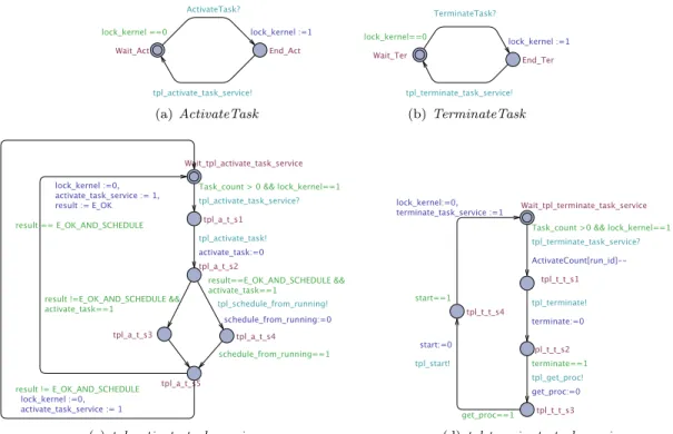 Figure 1 – API et service d’activation et de terminaison d’une tˆ ache.