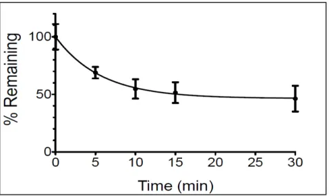 Fig. 2. Degradation profile of colistin sulfate (CS): Evolution of CS concentrations over time in a simulated gastric fluid (SGF) as obtained by HPLC-MS/MS