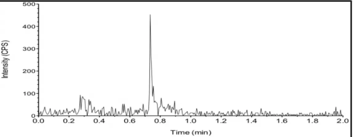 Fig. 5. HPLC-MS/MS mass chromatogram of a typical sample from the non-challenged group at  30 min following oral colistin sulfate (CS) administration