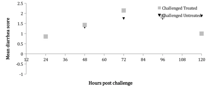 Fig.   8. Effect   of   colistin   sulfate   (CS)   treatment   (72   h)   on   mean   diarrhea   score  (±   standard deviation  [SD])  of  weaned  pigs  challenged   with  ETEC  O149:  F4  (0  h)