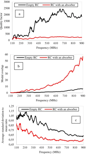 Fig. 4a highlights the huge decrease of the quality factor  which is correlated to the large increase of the modal overlap  (Fig