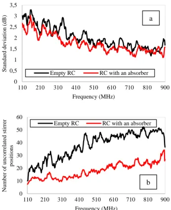 Fig. 7 shows the frequency variation of the quality factor,  the modal overlap and the coefficient of variation (