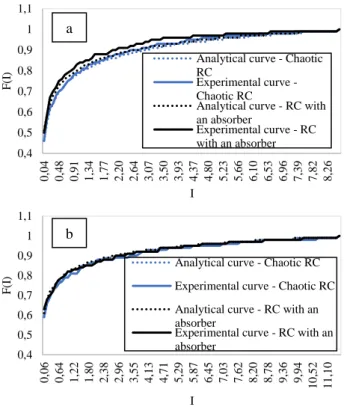 Fig.  8  shows  the  curves  of  the  standard  deviation  of  maximum E-field uniformity and the number of uncorrelated  stirrer  positions